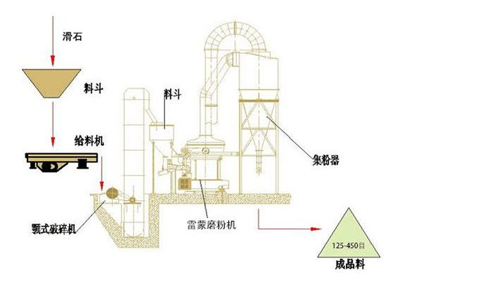 滑石磨粉生產線