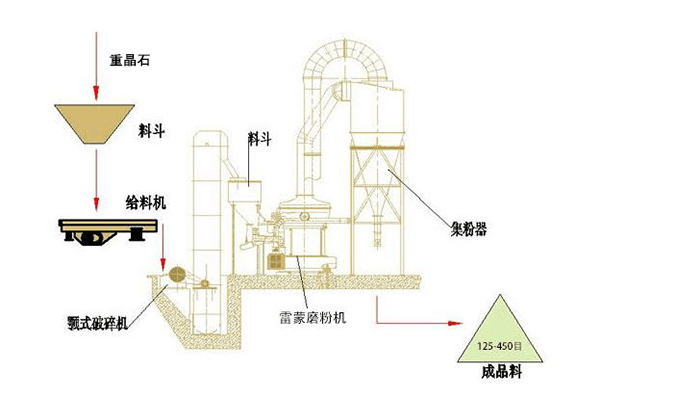 重晶石磨粉生產(chǎn)線